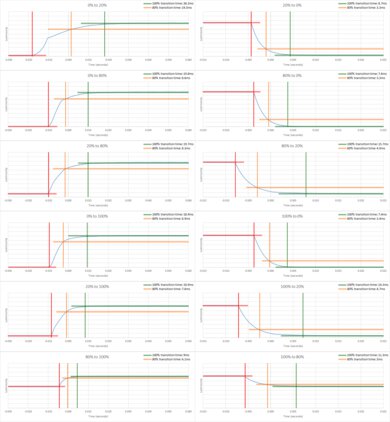 Vizio P Series Quantum 2021 Response Time Chart