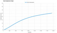 Mount to Coast C1 Heel Compression Graph