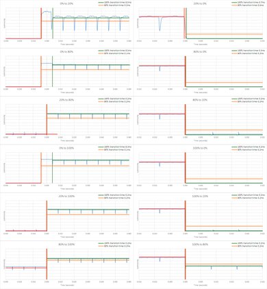 LG C3 OLED Response Time Chart