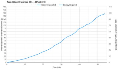 Dyson AM10 Tested Efficiency