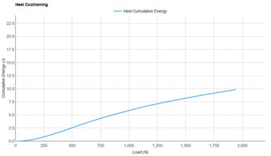 adidas Adizero Adios 9 Heel Cushioning
