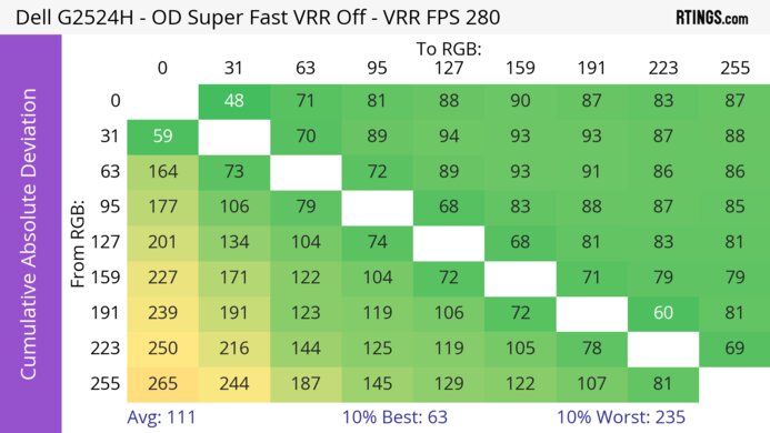 Dell G2524H CAD Heatmap At Max Refresh