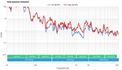 Samsung CU8000 Total Harmonic Distortion