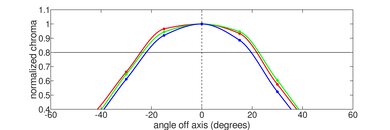 ASUS X515 (2020) Horizontal Chroma Picture