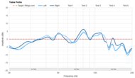 Sony WH-1000XM4 Wireless Treble Profile: Target Compliance
