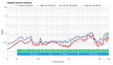 Razer Kraken V3 HyperSense Weighted Harmonic Distortion