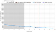 Long Range Graph