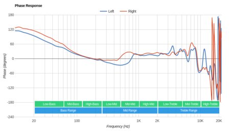 LucidSound LS31 Wireless Phase Response