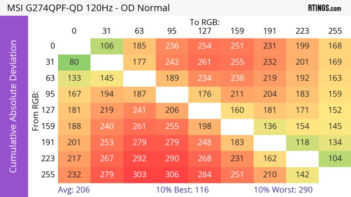 MSI G274QPF-QD CAD Heatmap 120Hz