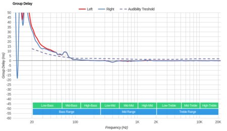 Cowin E7 Pro Wireless Group Delay