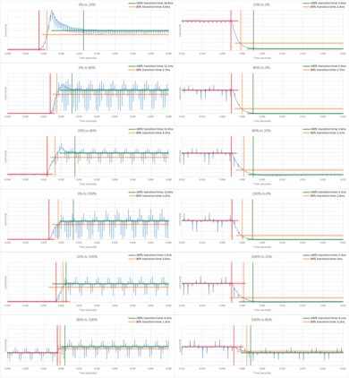 Samsung QN90A Response Time Chart