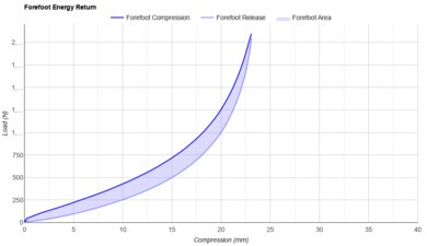 Mizuno Neo Vista 2 Forefoot Energy Return