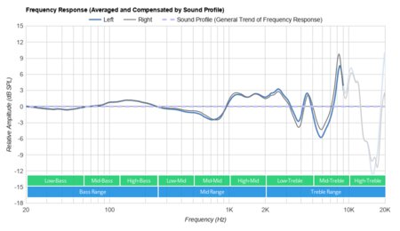 Beats Powerbeats 4 Wireless Peaks/Dips Graph