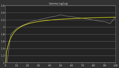 HP Chromebook 14 (2021) Gamma Curve Screencap