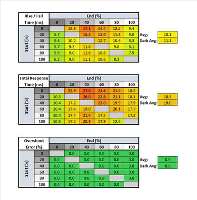 ASUS MX279HS Response Time Table