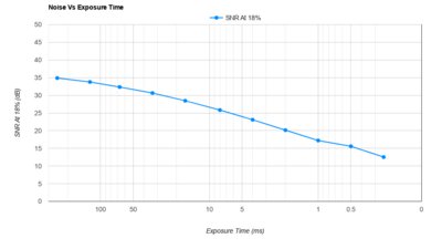 Sony α6600 Noise Vs Exposure Time