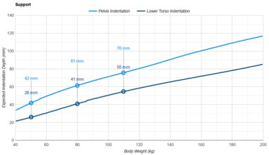 Novaform ComfortGrande Plus Pelvis Indentation vs. Body Weight