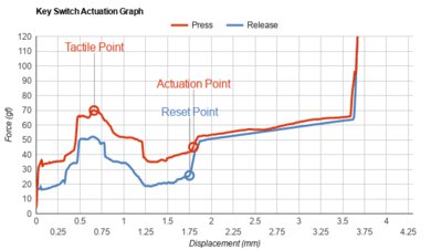 System76 Launch Key Switch Actuation Graph