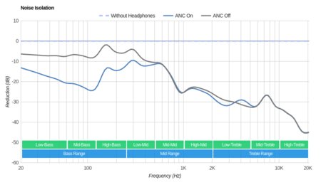 AKG K391-NC Noise Isolation