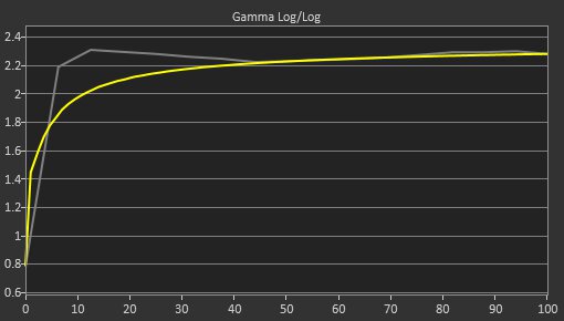 Gigabyte M27Q (rev. 1.0) Pre Gamma Curve Picture