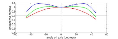 Acer Swift 3 14 (2022) Vertical Chroma Picture