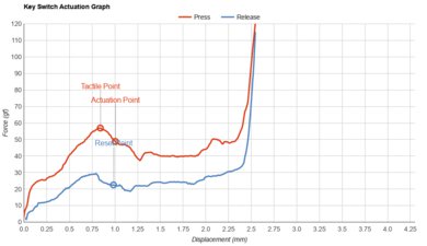 Keychron K3 (Version 2) Key Switch Actuation Graph
