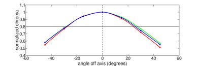LG gram 14 (2023) Vertical Chroma Picture