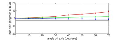 Sony X93L/X93CL Hue Graph
