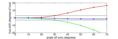 TCL 6 Series/R648 2021 8k QLED Hue Graph