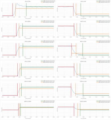 Hisense U8/U8N Response Time Chart