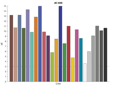 HP DeskJet 2755e [2723e, 2742e, 2752e]​ Color dE Graph