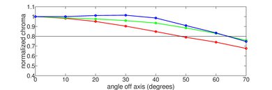 Sony A8H OLED Chroma Graph