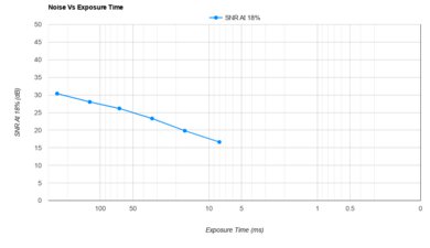 Nikon COOLPIX A1000 Noise Vs Exposure Time
