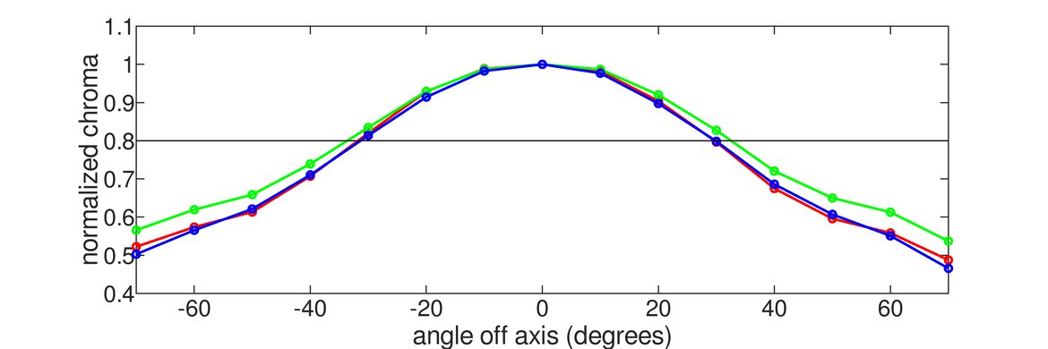 Samsung Odyssey G65D S32BG65D Horizontal Chroma Graph