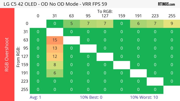 LG C5 42 OLED 60Hz RGB Overshoot Heatmap