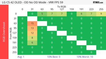 LG C5 42 OLED 60Hz RGB Overshoot Heatmap
