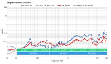 Turtle Beach Stealth 700 Wireless Weighted Harmonic Distortion