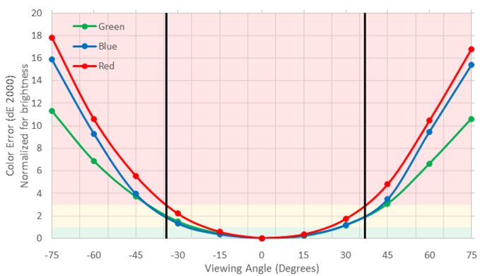 Dell U2717D Horizontal Color Shift Picture