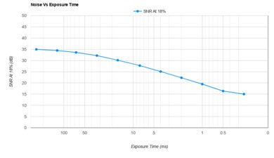 Sony α7 IV Noise Vs Exposure Time
