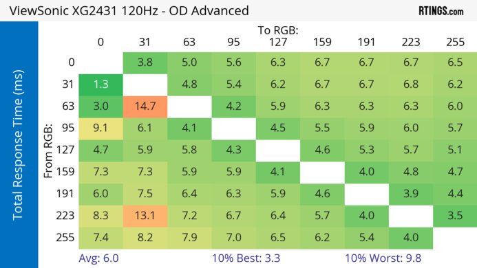 ViewSonic XG2431 120Hz Total Response Heatmap