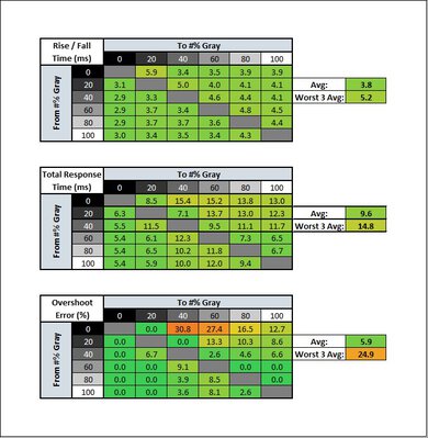 MSI Optix G273QF Response Time Table
