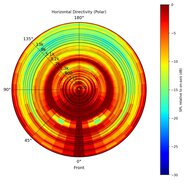 Directivity