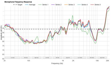 Nothing Ear Microphone Frequency Response