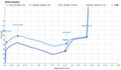 Gazzew Boba U4T (62g) Actuation Graph