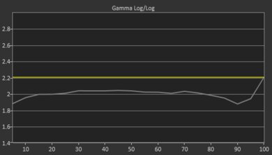 TCL 3 Series 2020 Post Gamma Curve Picture