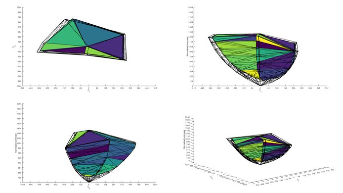 Gigabyte G32QC DCI-P3 Color Volume ITP Picture