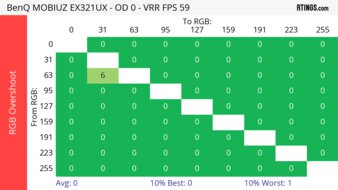 BenQ MOBIUZ EX321UX 60Hz RGB Overshoot Heatmap