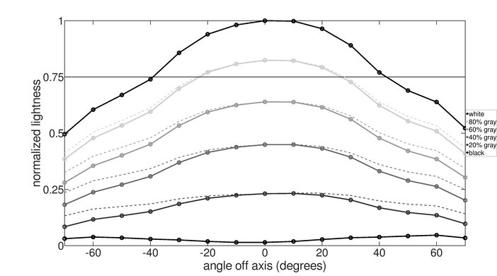 LG 27GN650-B Vertical Lightness Graph