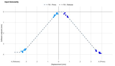 Akko MOD007-HE PC Input Linearity Graph