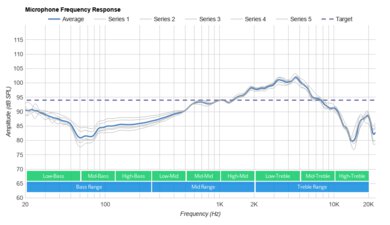 Corsair HS50 Microphone Frequency Response